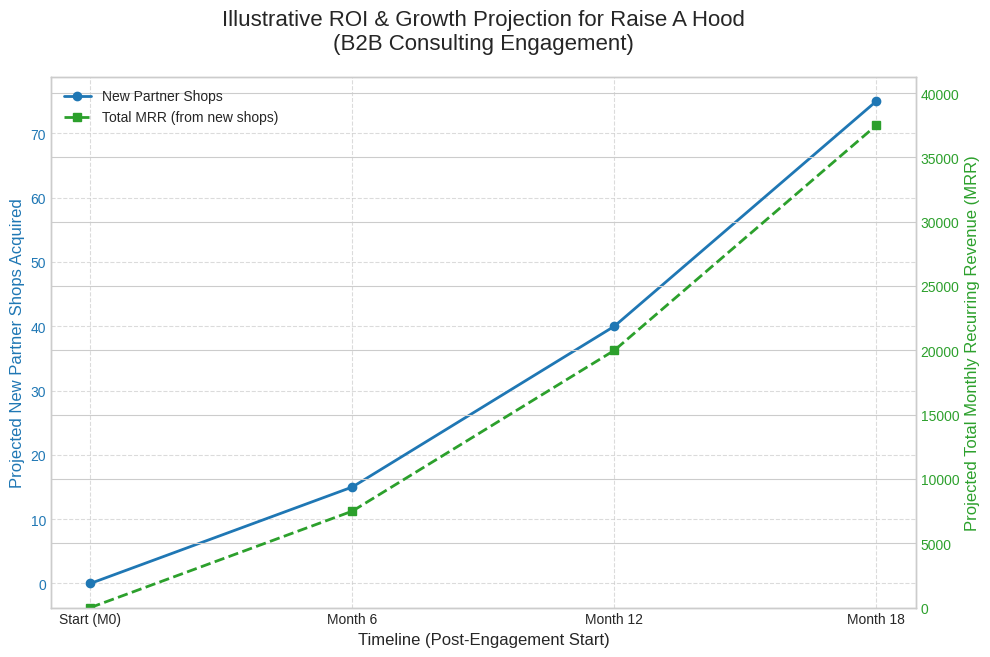 ROI Growth Projection Chart
